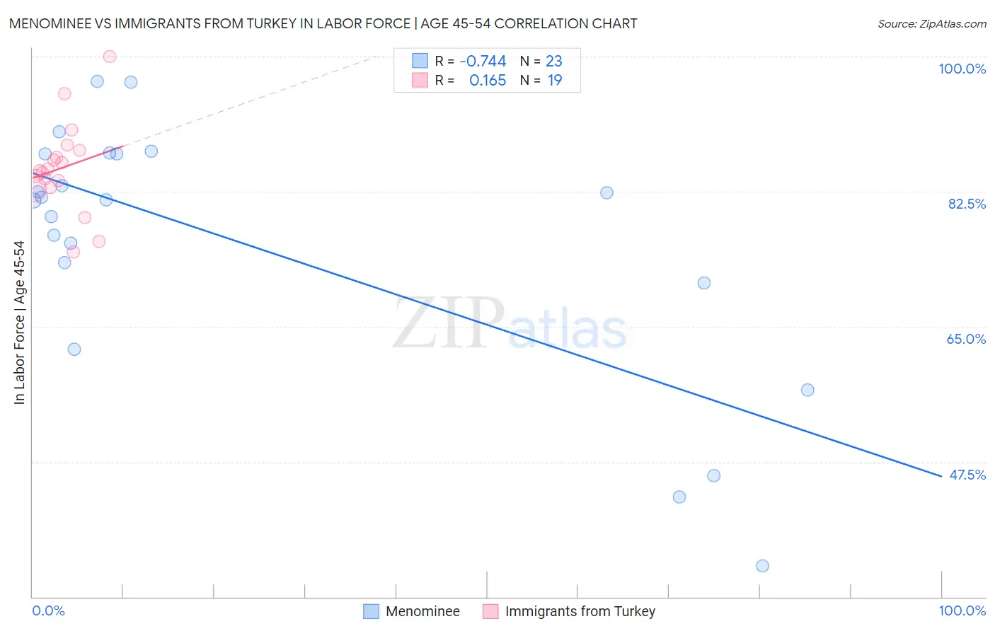 Menominee vs Immigrants from Turkey In Labor Force | Age 45-54