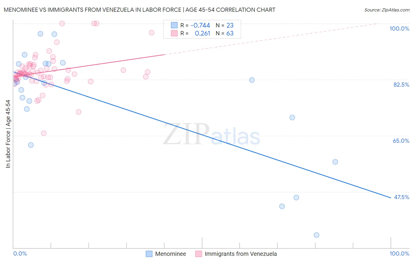 Menominee vs Immigrants from Venezuela In Labor Force | Age 45-54