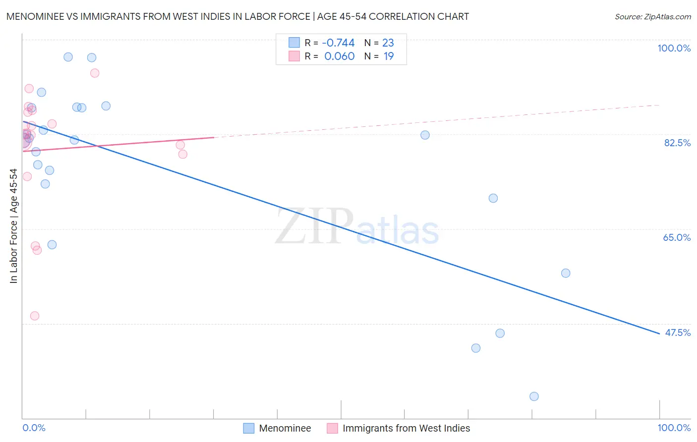 Menominee vs Immigrants from West Indies In Labor Force | Age 45-54