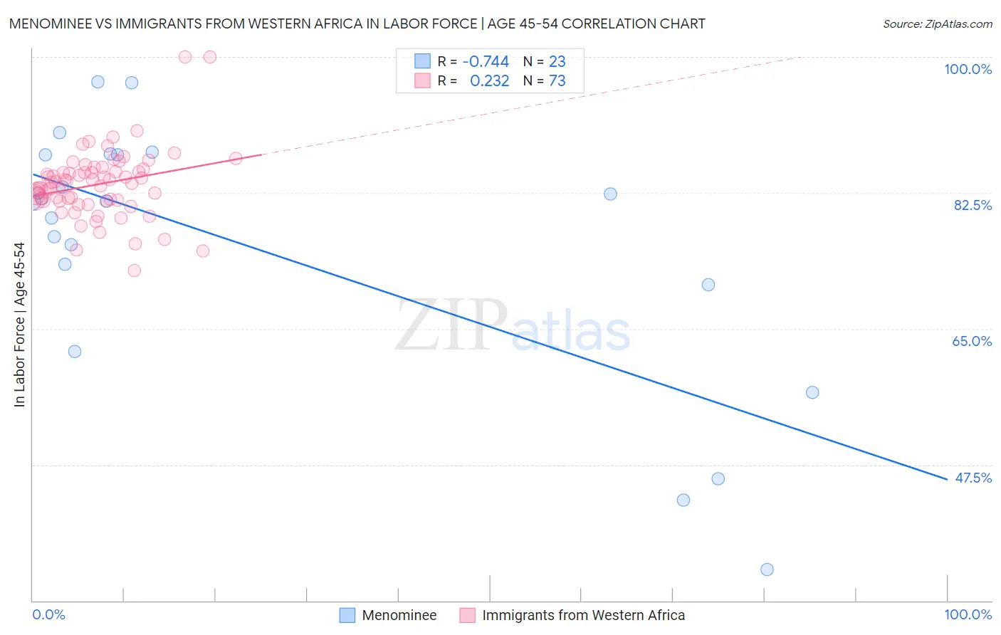 Menominee vs Immigrants from Western Africa In Labor Force | Age 45-54