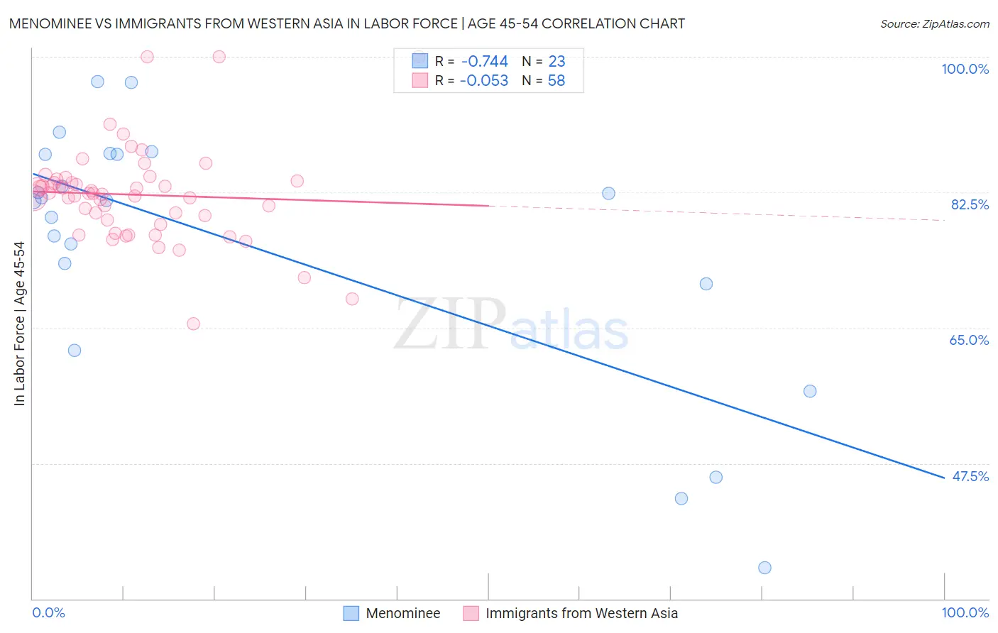 Menominee vs Immigrants from Western Asia In Labor Force | Age 45-54
