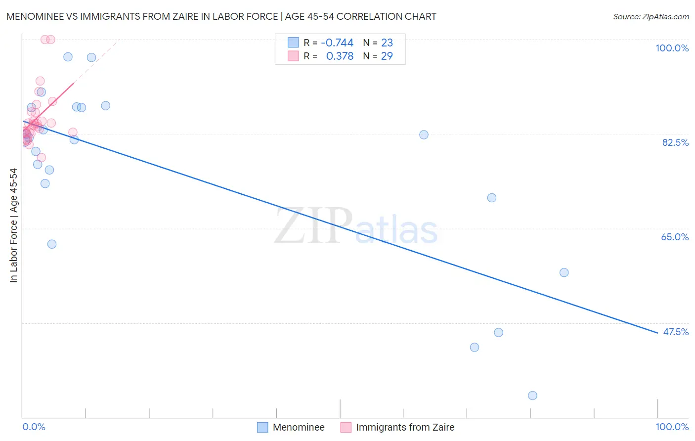 Menominee vs Immigrants from Zaire In Labor Force | Age 45-54