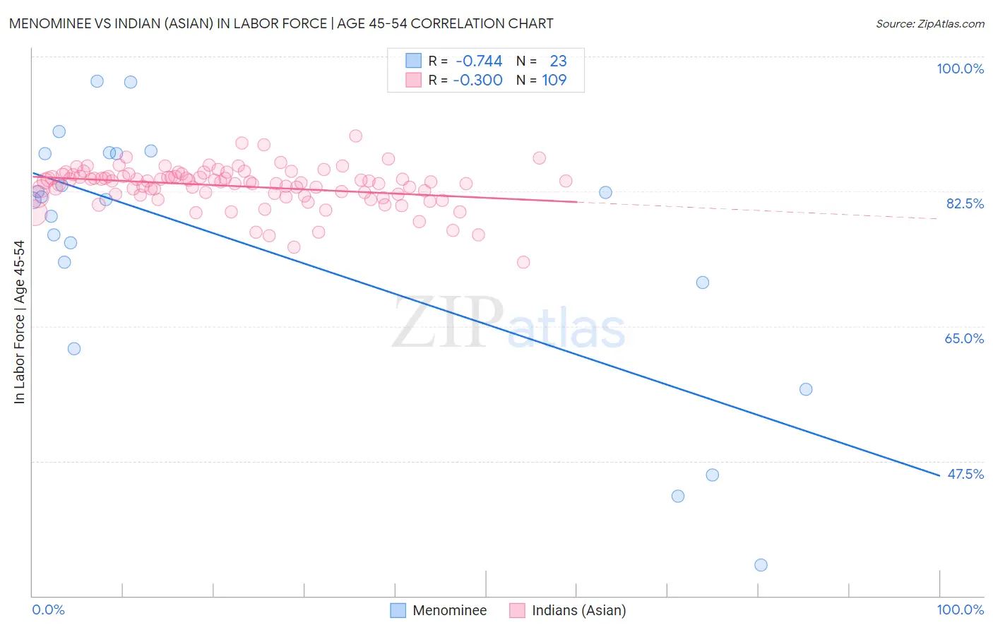 Menominee vs Indian (Asian) In Labor Force | Age 45-54