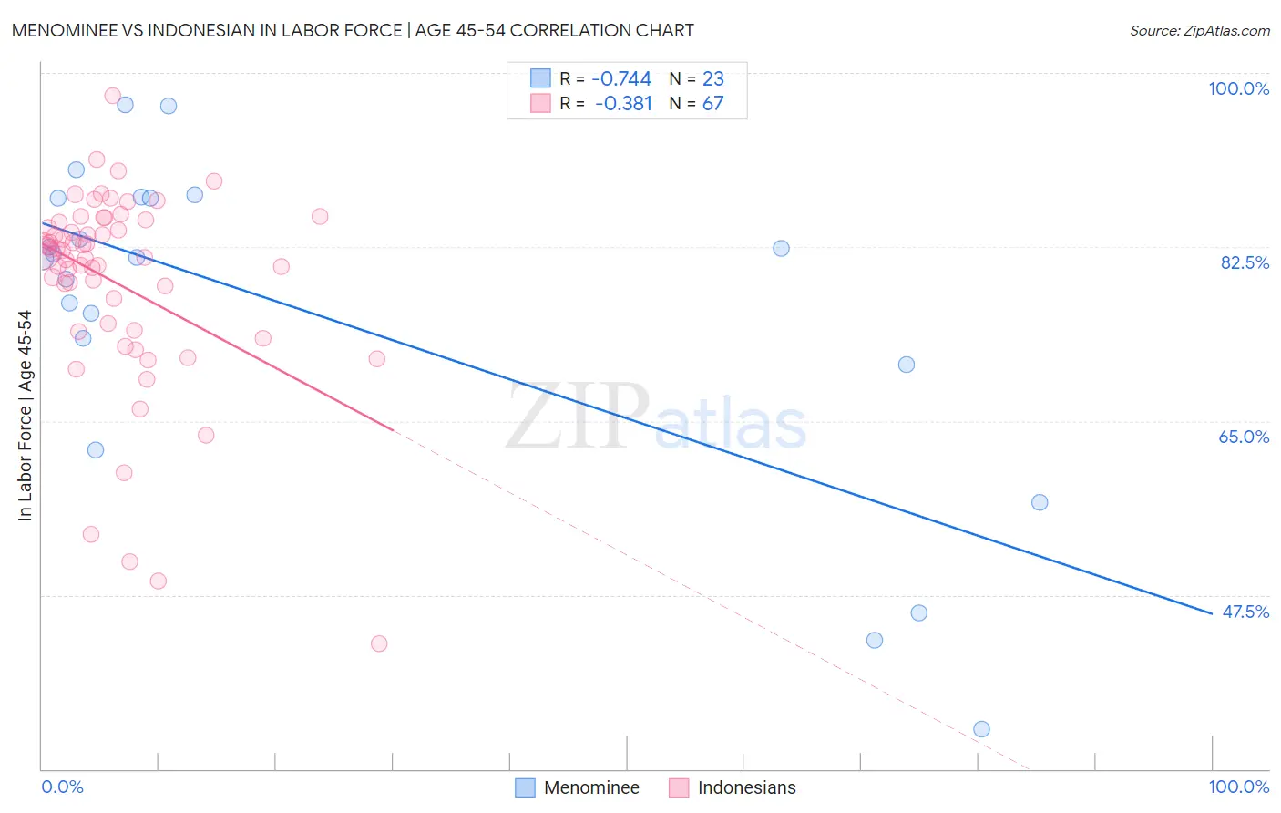 Menominee vs Indonesian In Labor Force | Age 45-54