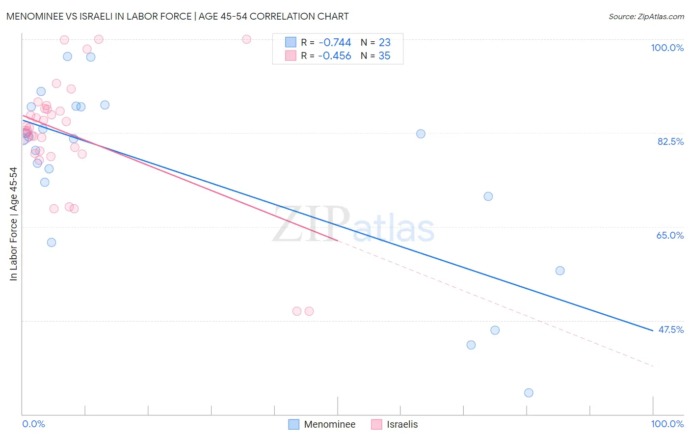 Menominee vs Israeli In Labor Force | Age 45-54