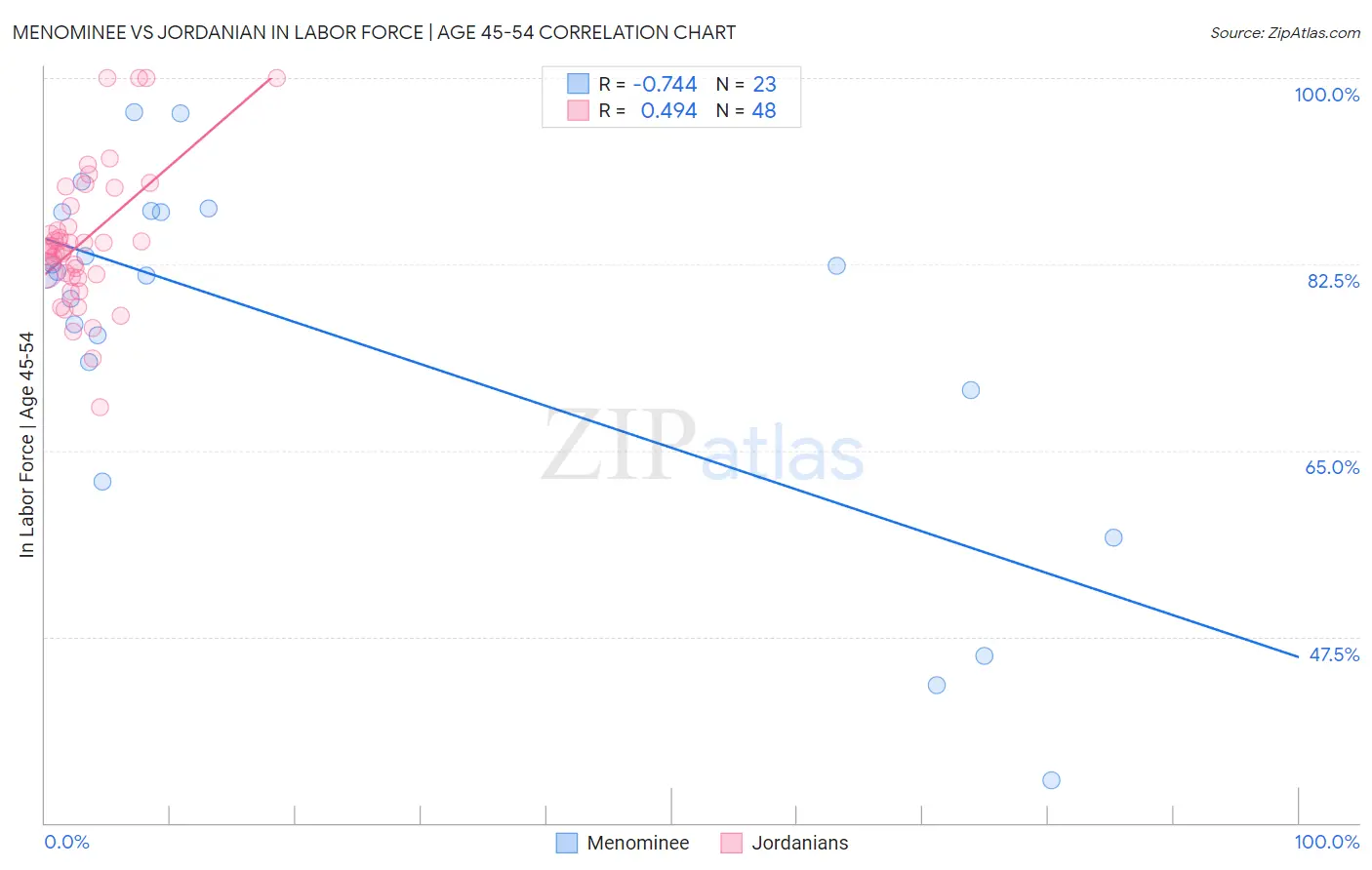 Menominee vs Jordanian In Labor Force | Age 45-54