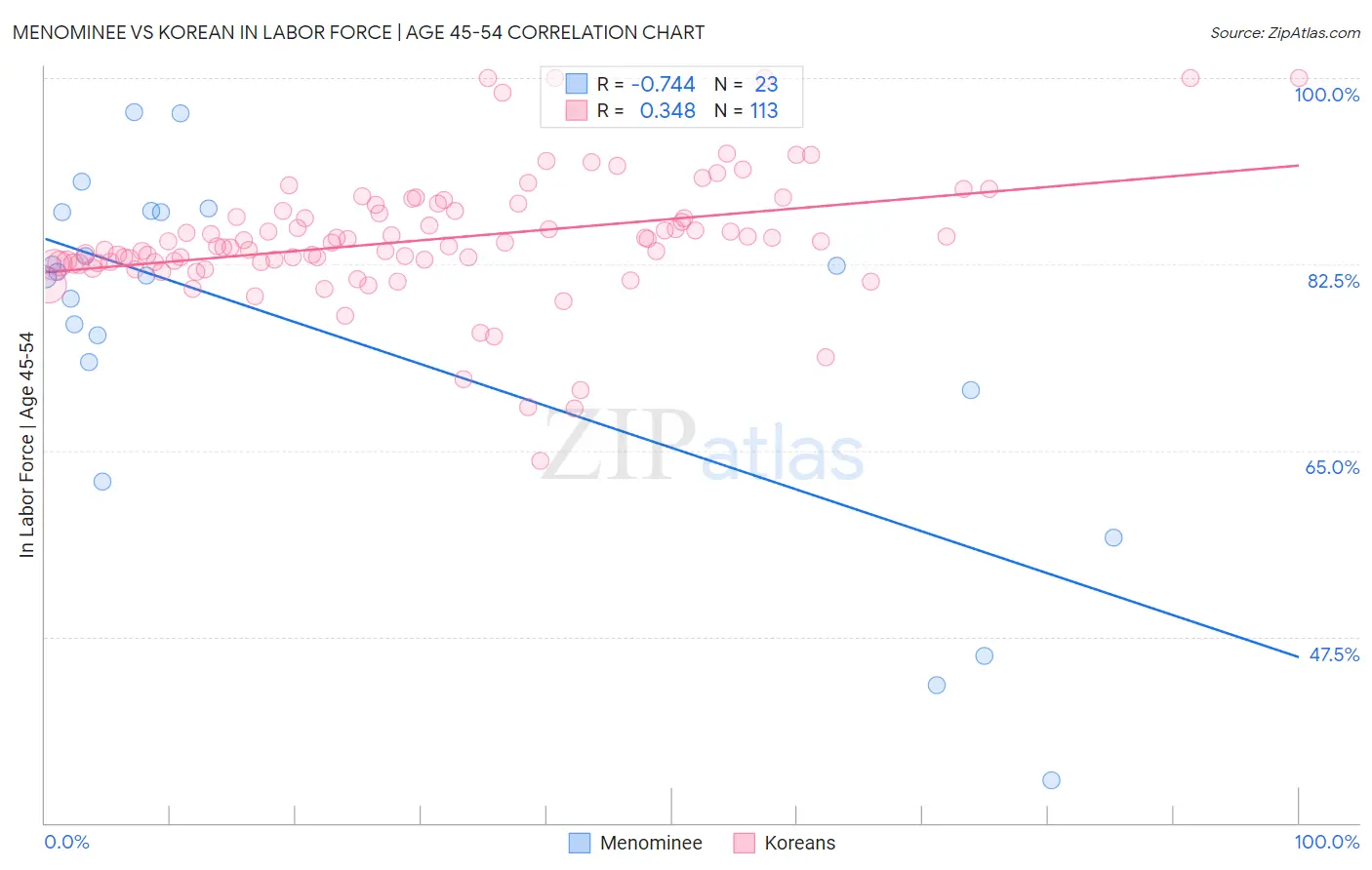 Menominee vs Korean In Labor Force | Age 45-54
