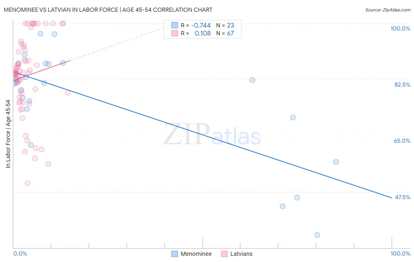 Menominee vs Latvian In Labor Force | Age 45-54