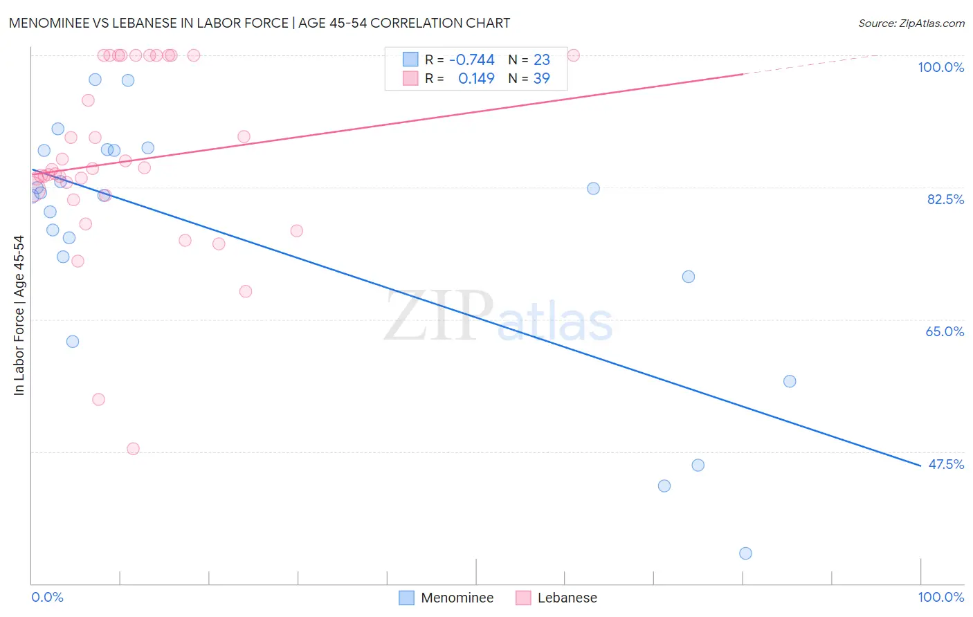 Menominee vs Lebanese In Labor Force | Age 45-54