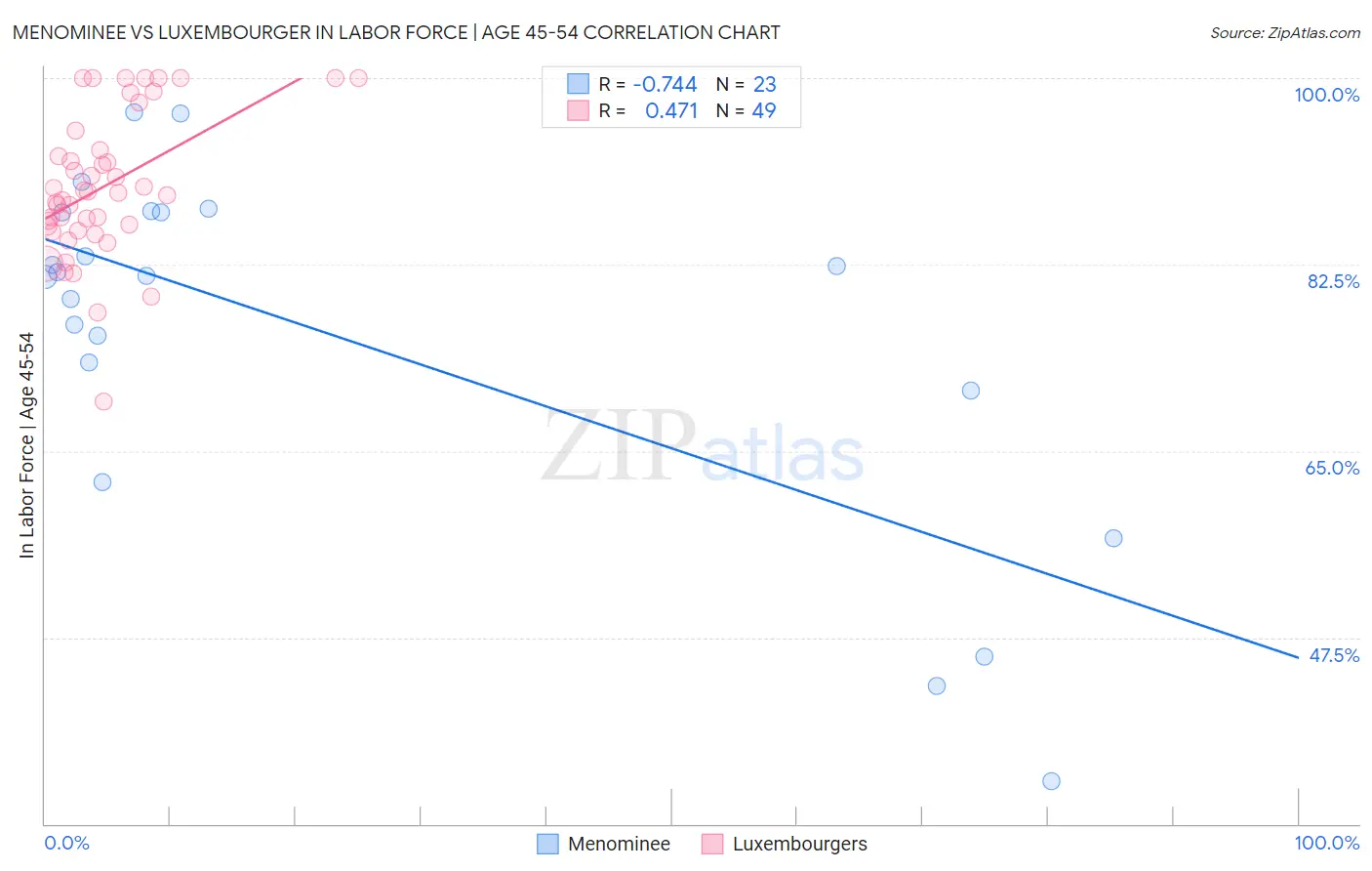Menominee vs Luxembourger In Labor Force | Age 45-54