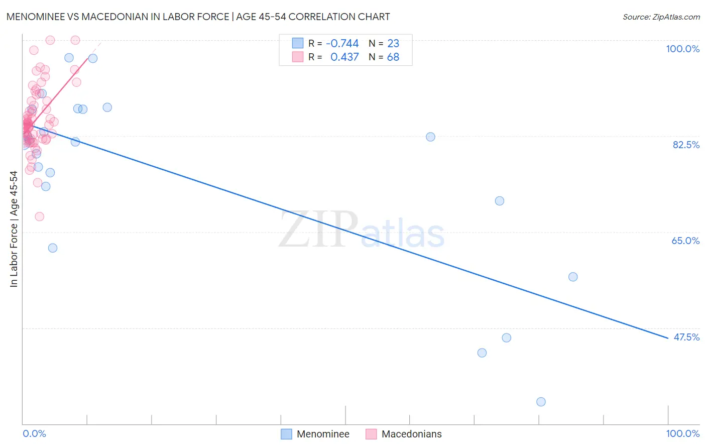 Menominee vs Macedonian In Labor Force | Age 45-54