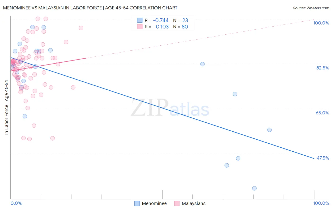 Menominee vs Malaysian In Labor Force | Age 45-54