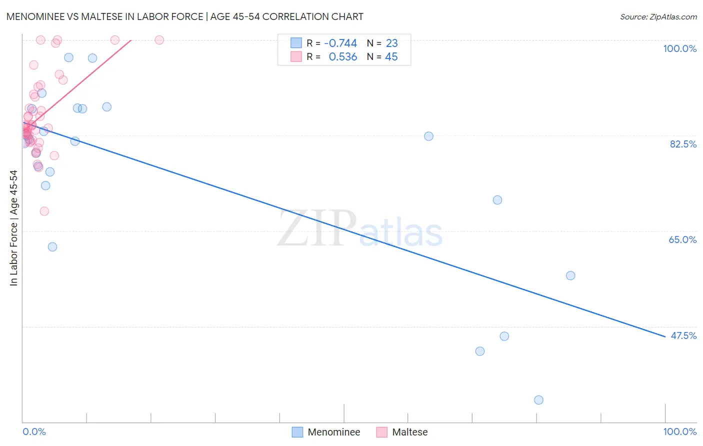 Menominee vs Maltese In Labor Force | Age 45-54