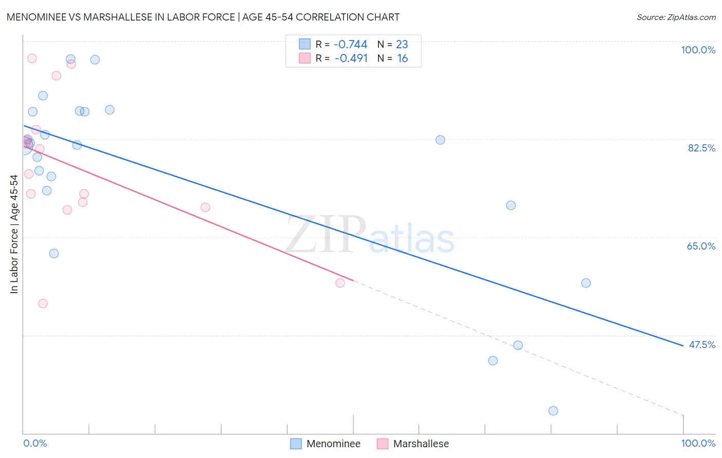 Menominee vs Marshallese In Labor Force | Age 45-54
