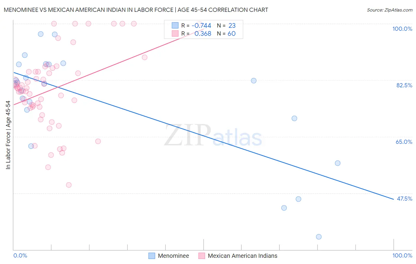 Menominee vs Mexican American Indian In Labor Force | Age 45-54
