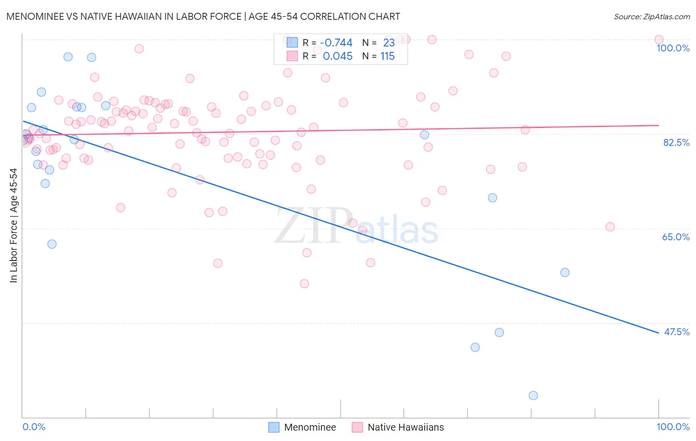 Menominee vs Native Hawaiian In Labor Force | Age 45-54