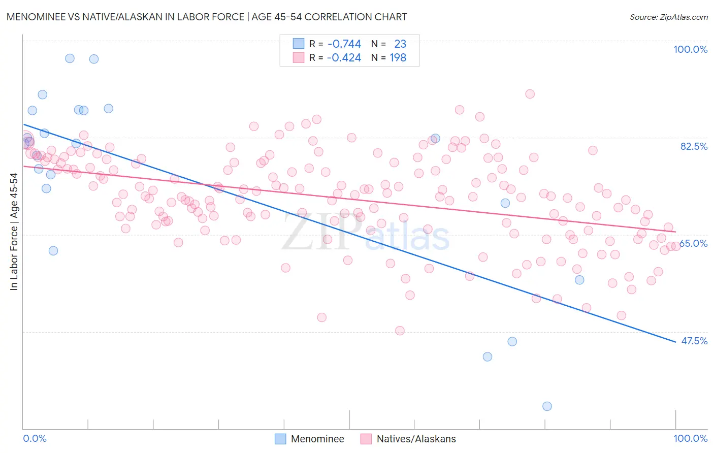 Menominee vs Native/Alaskan In Labor Force | Age 45-54