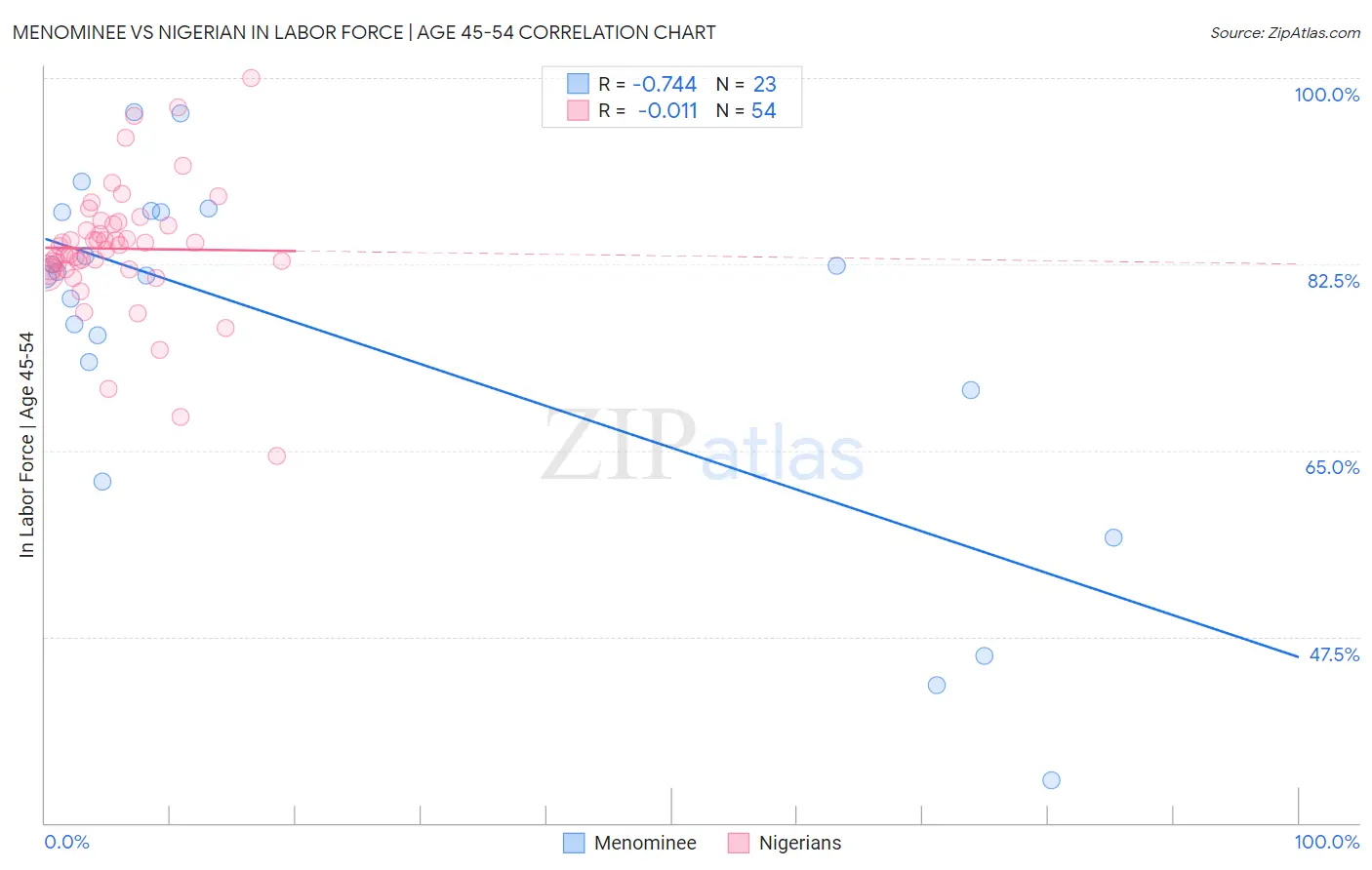 Menominee vs Nigerian In Labor Force | Age 45-54