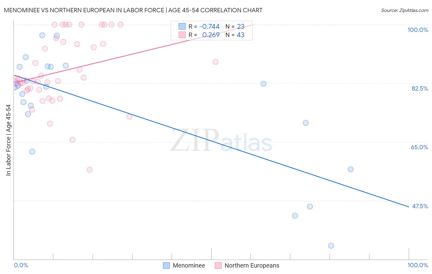 Menominee vs Northern European In Labor Force | Age 45-54
