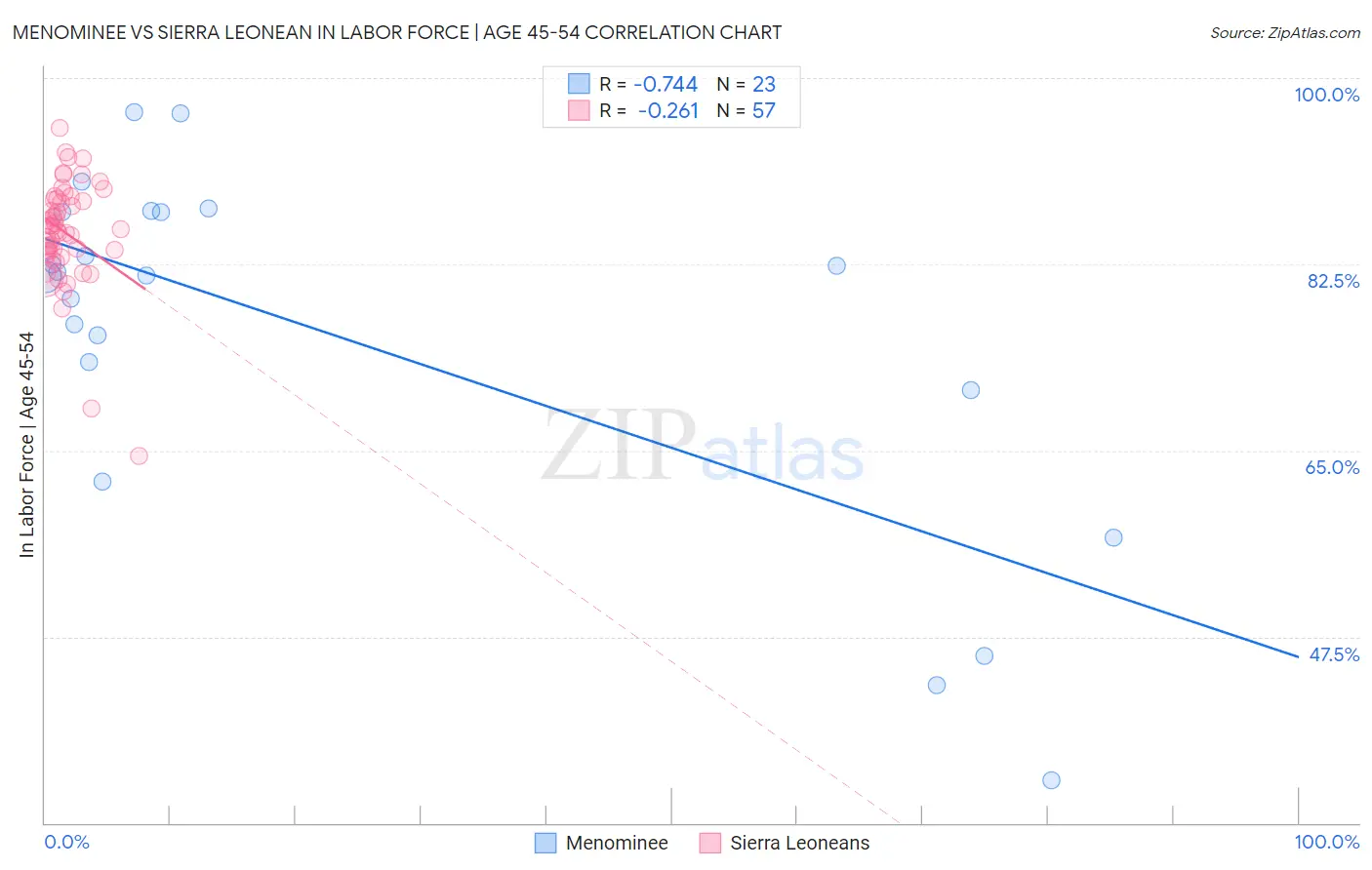 Menominee vs Sierra Leonean In Labor Force | Age 45-54