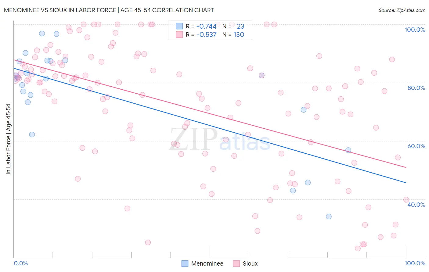 Menominee vs Sioux In Labor Force | Age 45-54