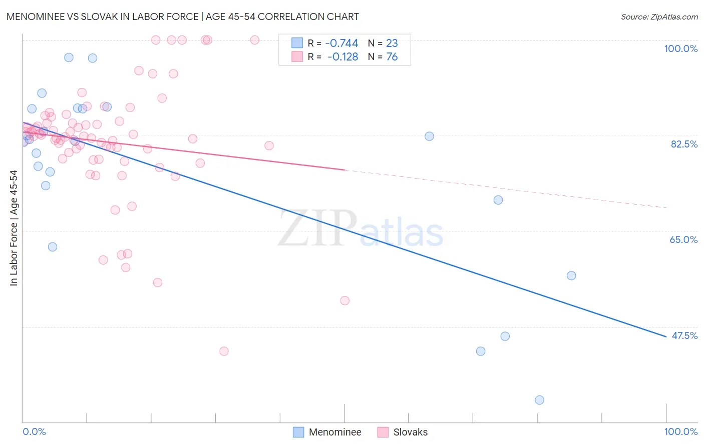 Menominee vs Slovak In Labor Force | Age 45-54