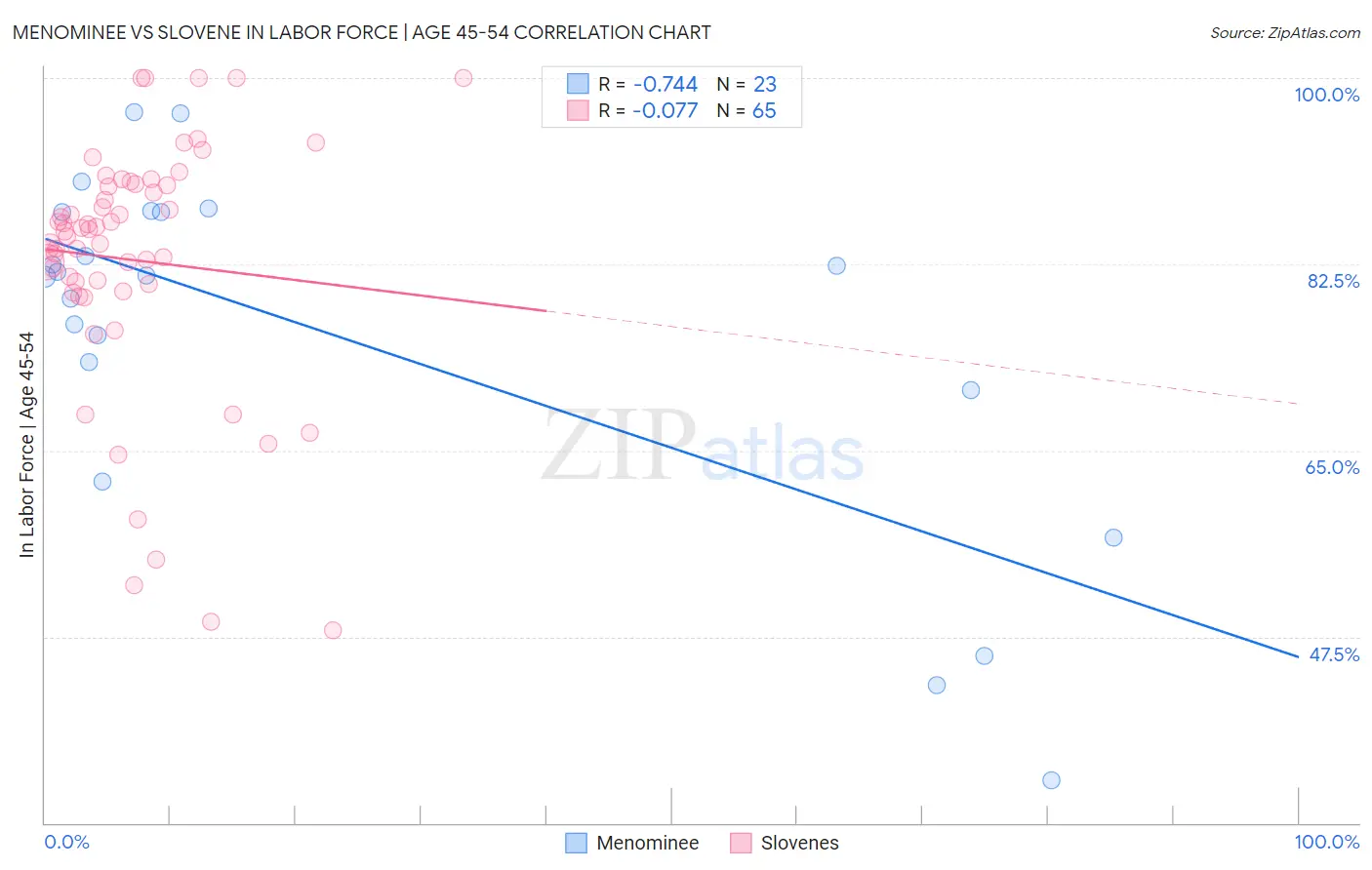 Menominee vs Slovene In Labor Force | Age 45-54