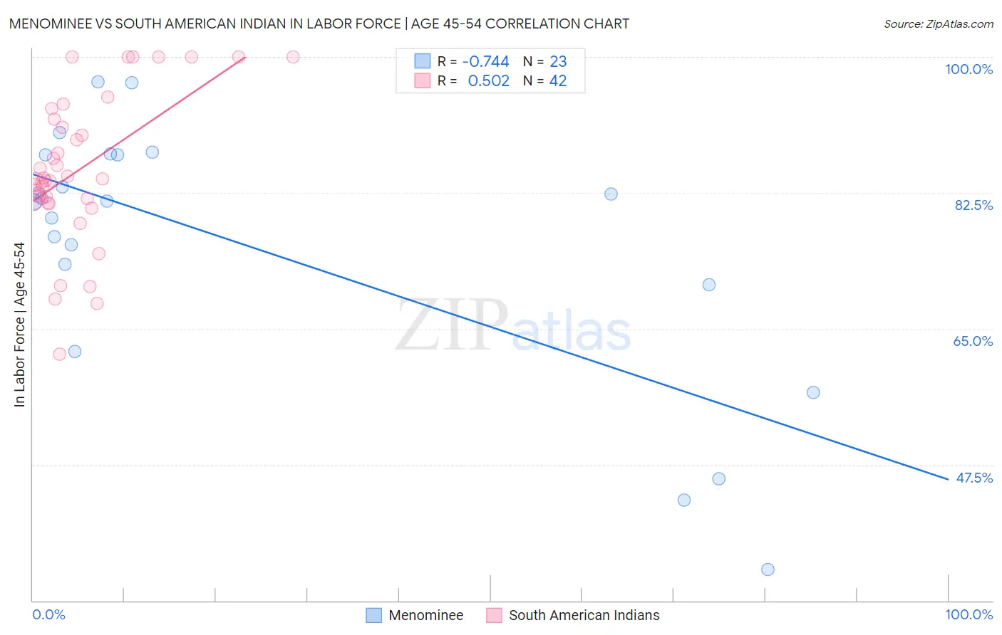Menominee vs South American Indian In Labor Force | Age 45-54