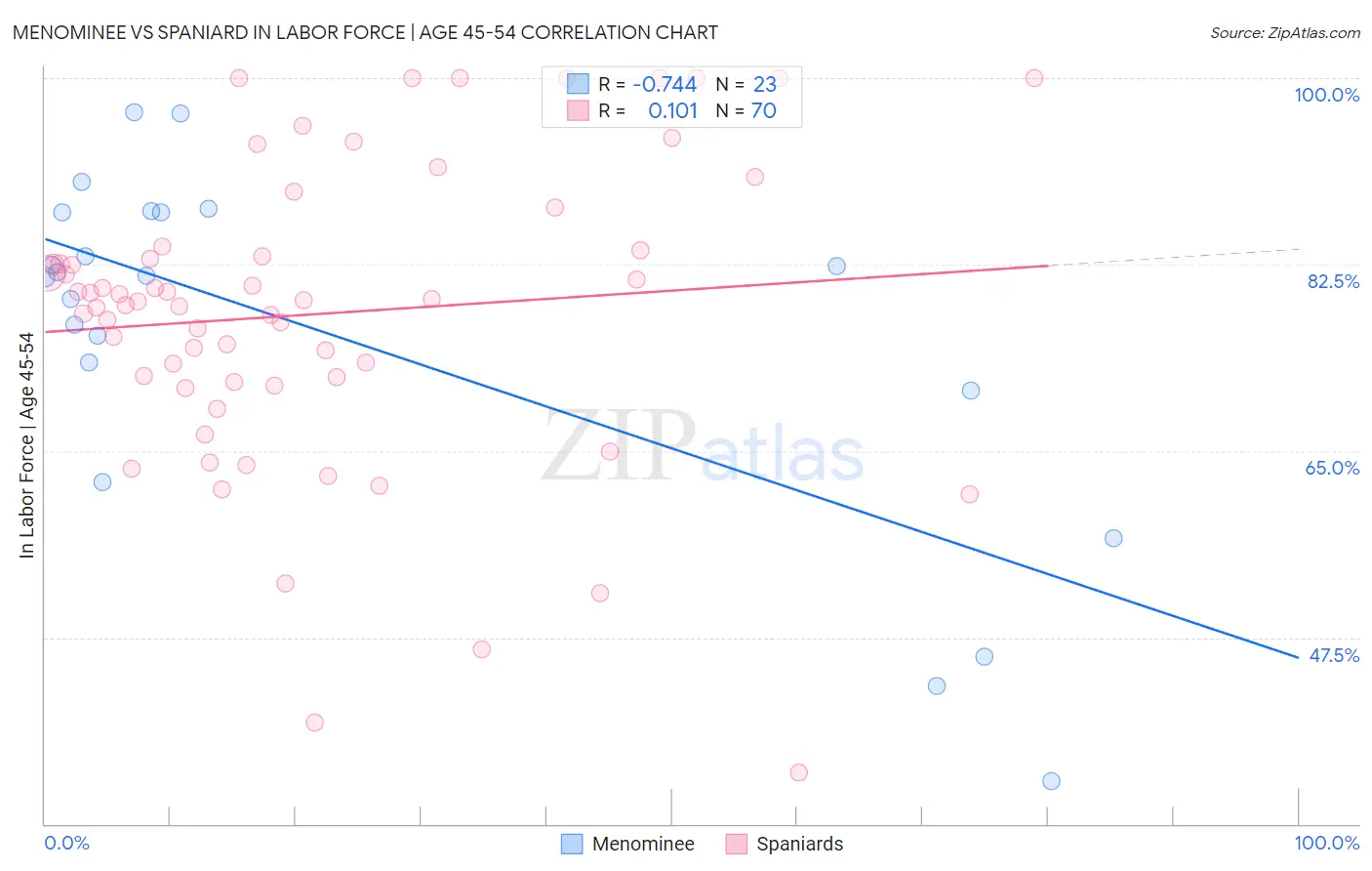 Menominee vs Spaniard In Labor Force | Age 45-54