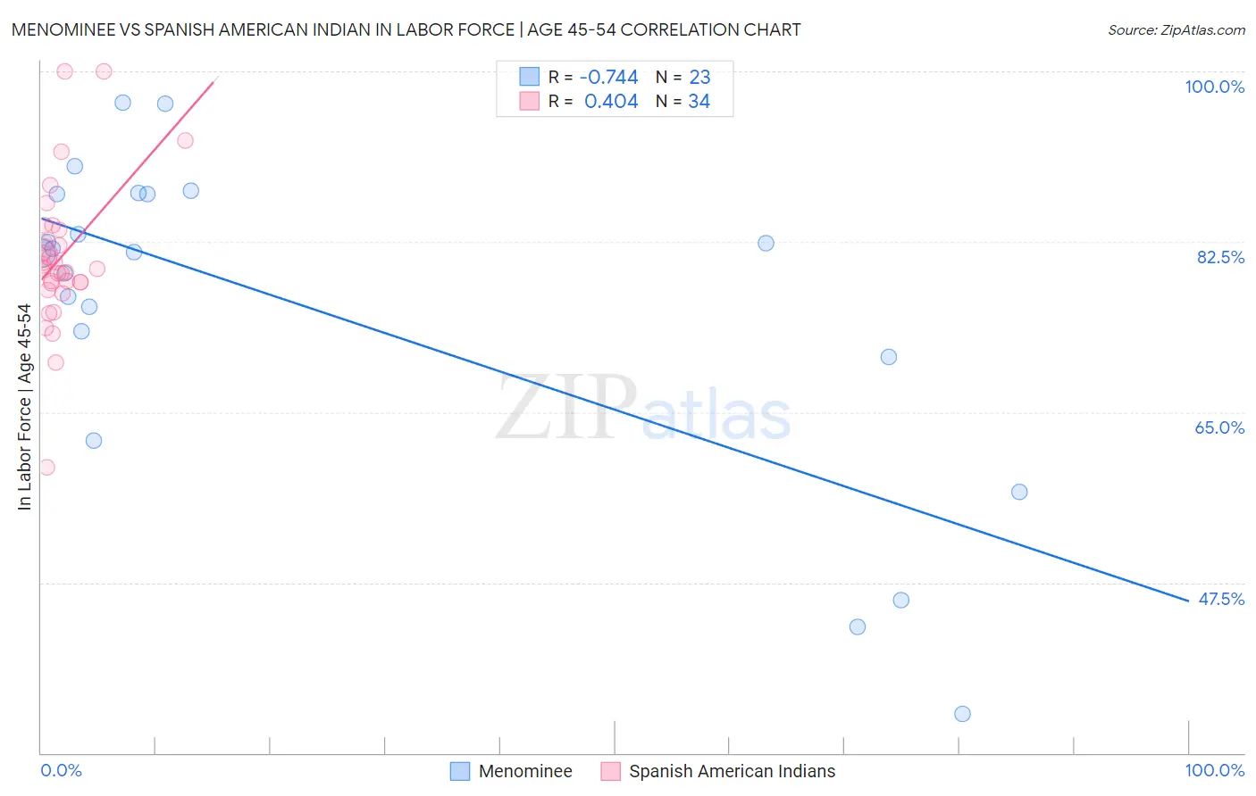 Menominee vs Spanish American Indian In Labor Force | Age 45-54
