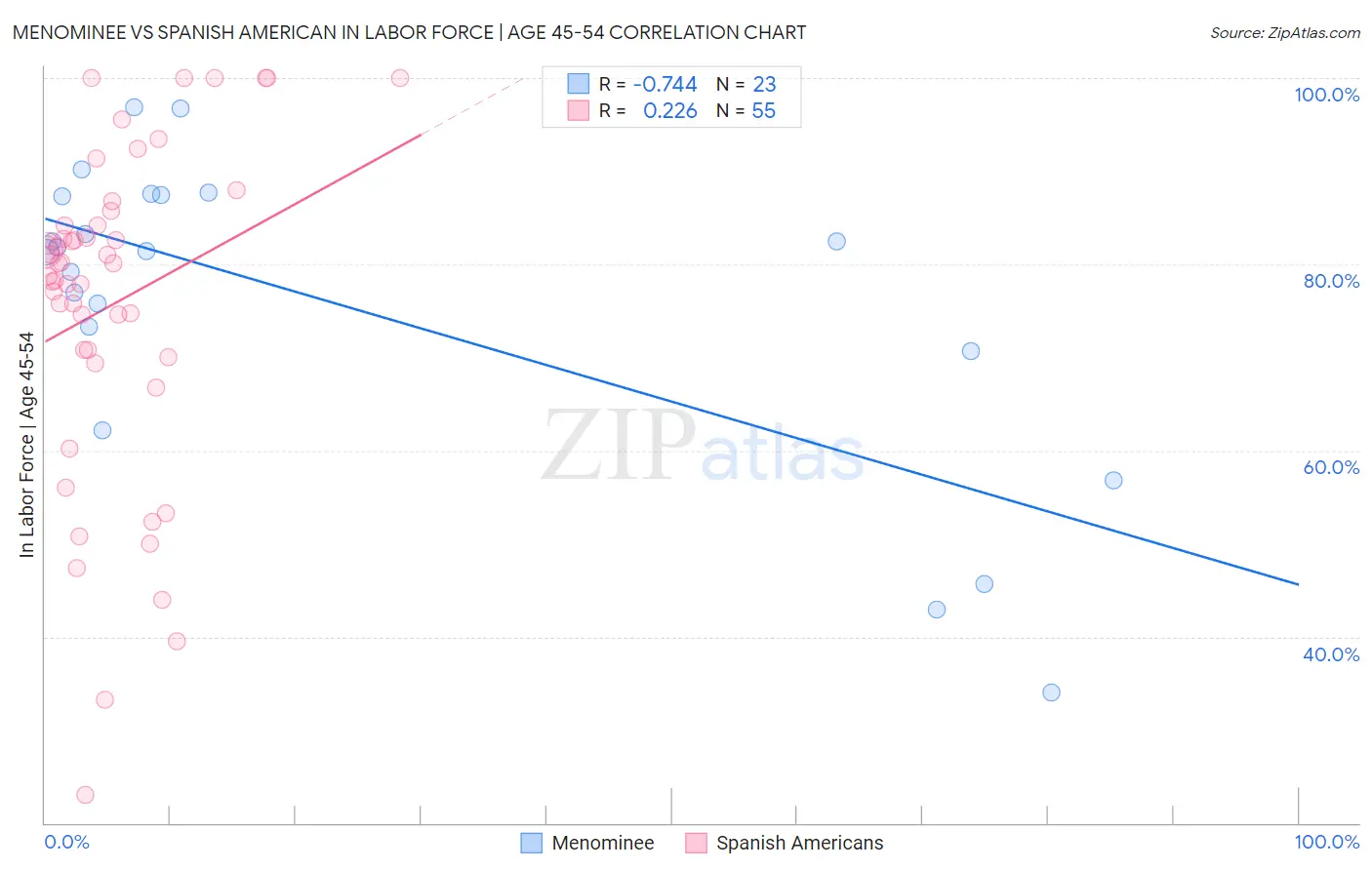 Menominee vs Spanish American In Labor Force | Age 45-54