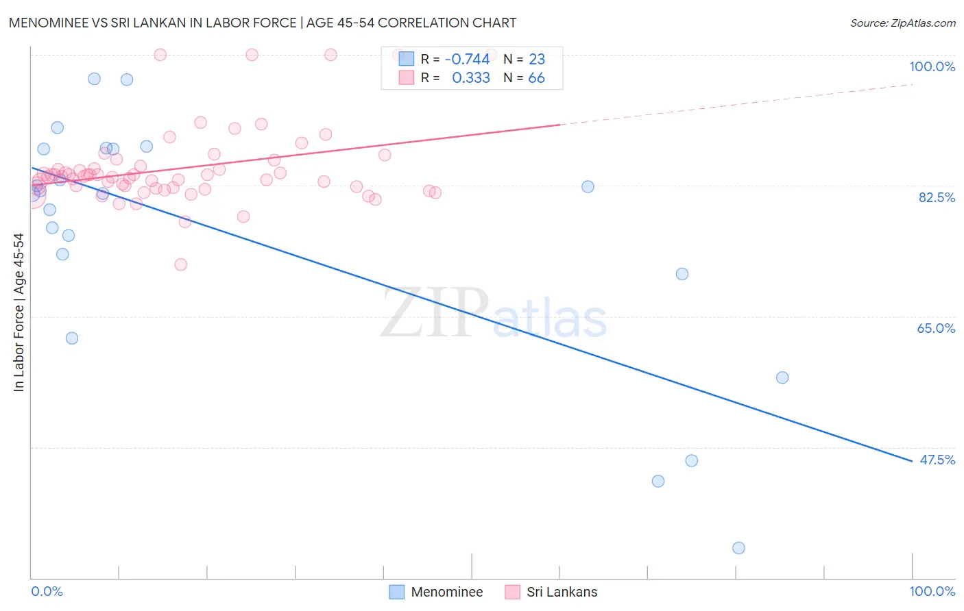 Menominee vs Sri Lankan In Labor Force | Age 45-54