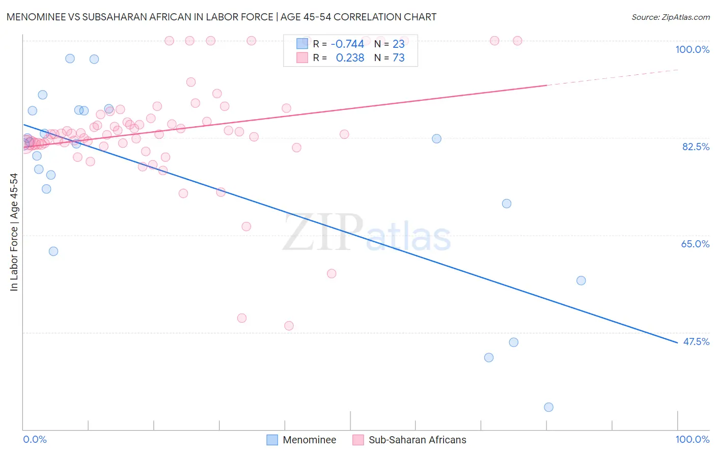 Menominee vs Subsaharan African In Labor Force | Age 45-54