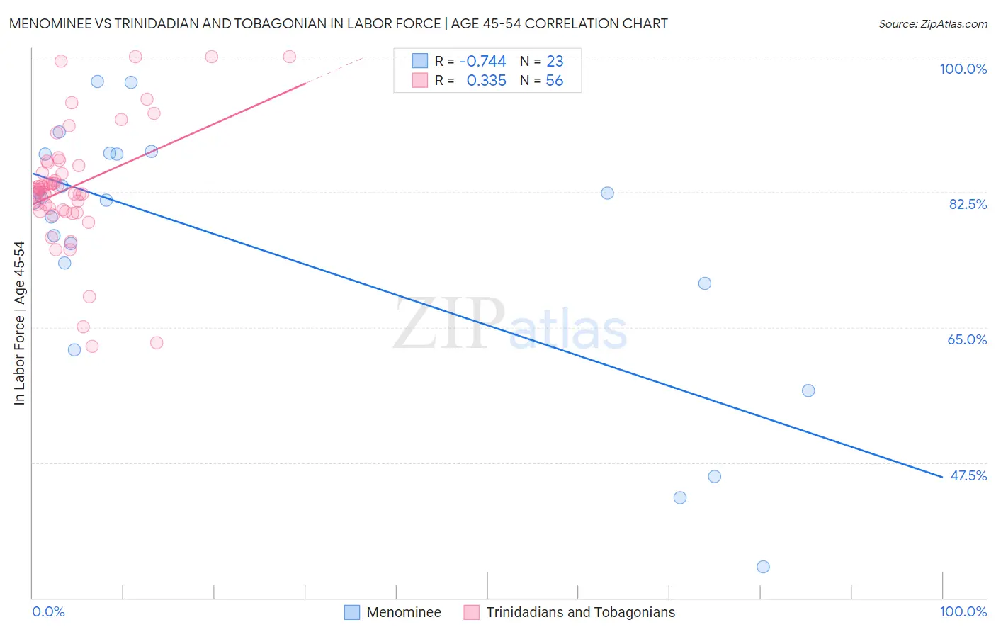 Menominee vs Trinidadian and Tobagonian In Labor Force | Age 45-54
