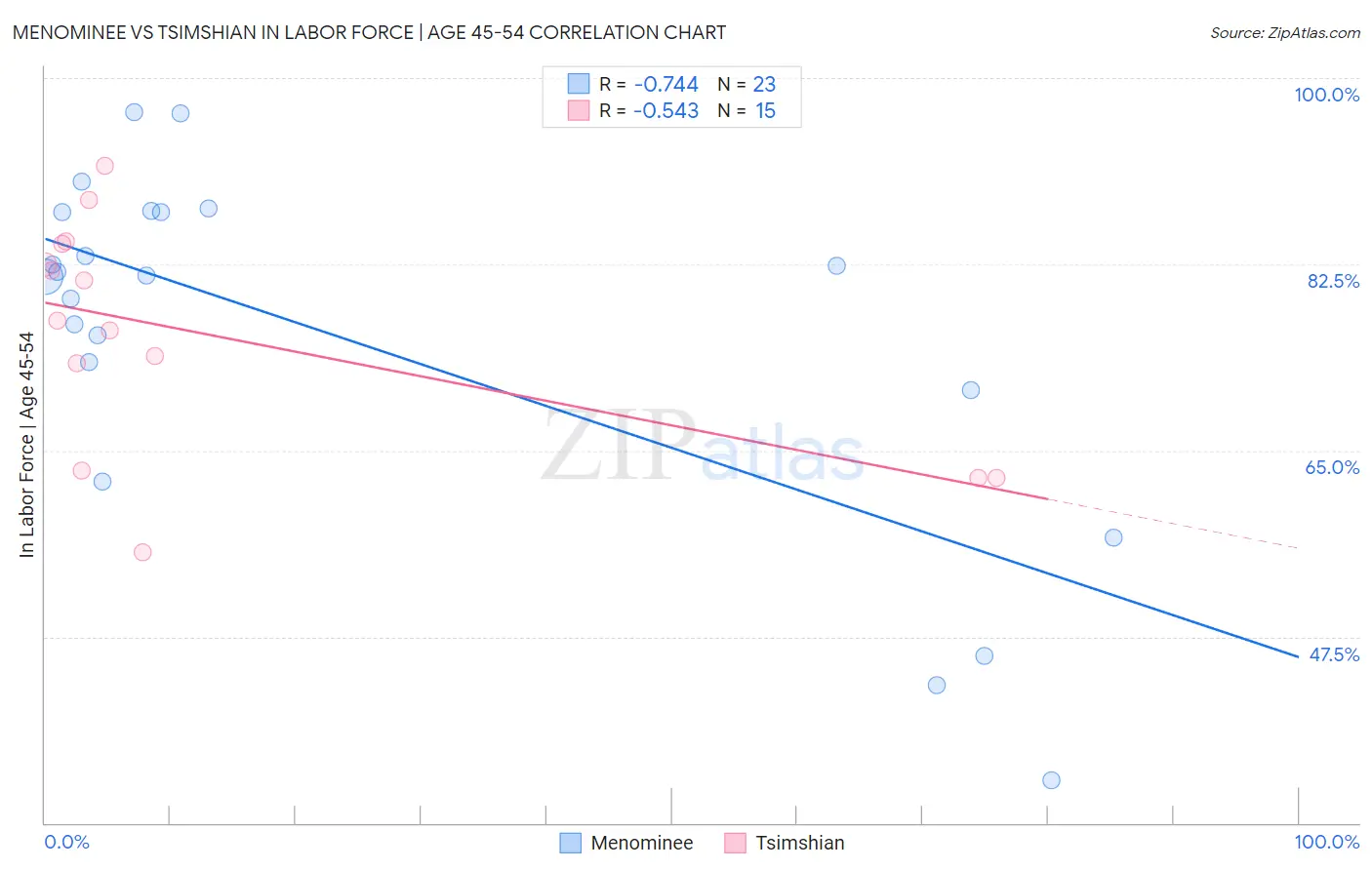 Menominee vs Tsimshian In Labor Force | Age 45-54