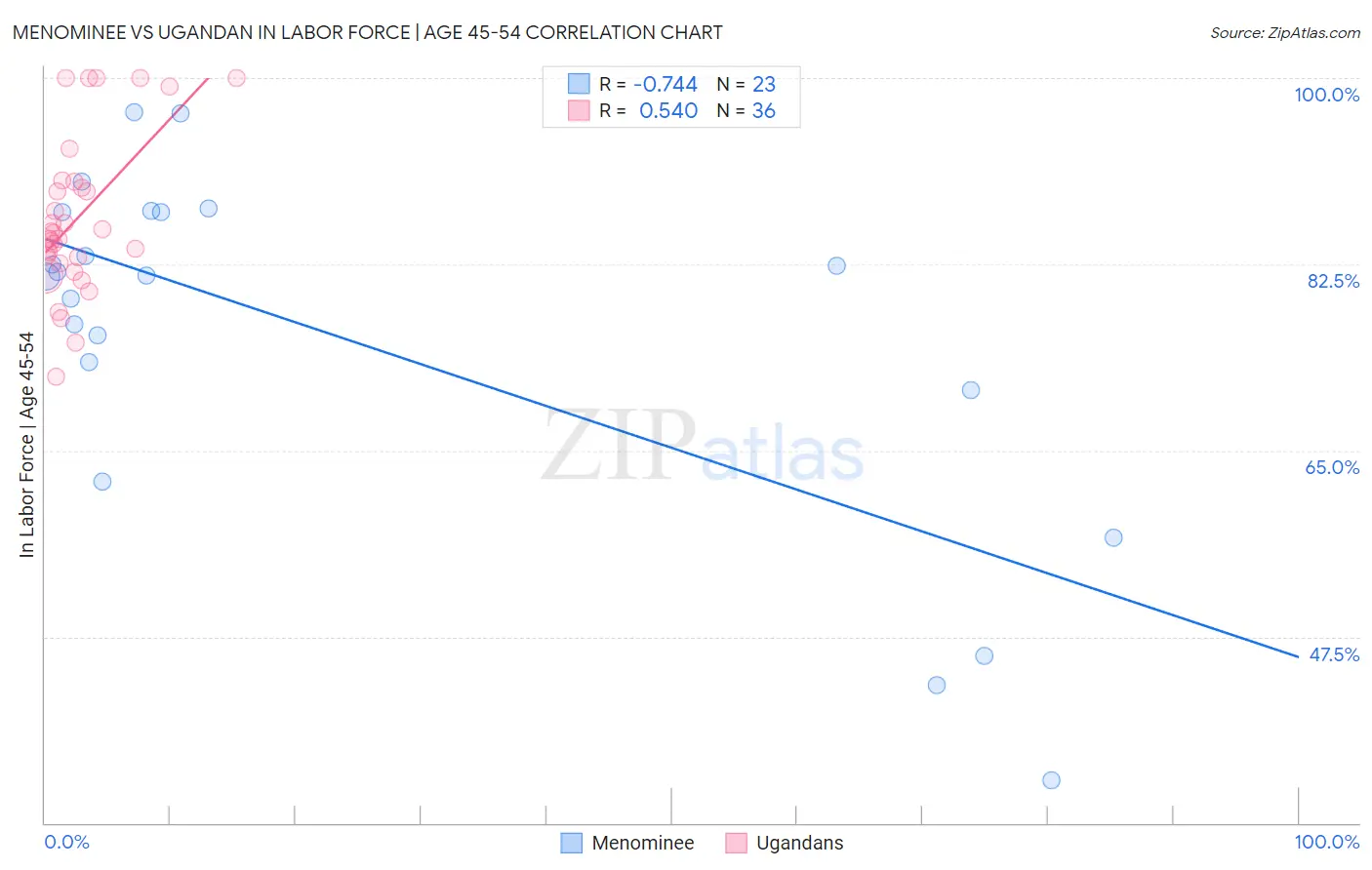 Menominee vs Ugandan In Labor Force | Age 45-54