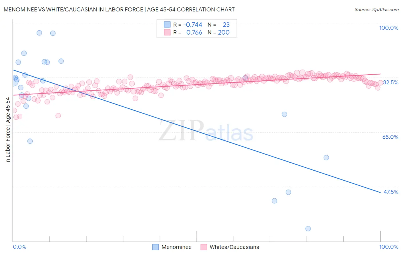 Menominee vs White/Caucasian In Labor Force | Age 45-54