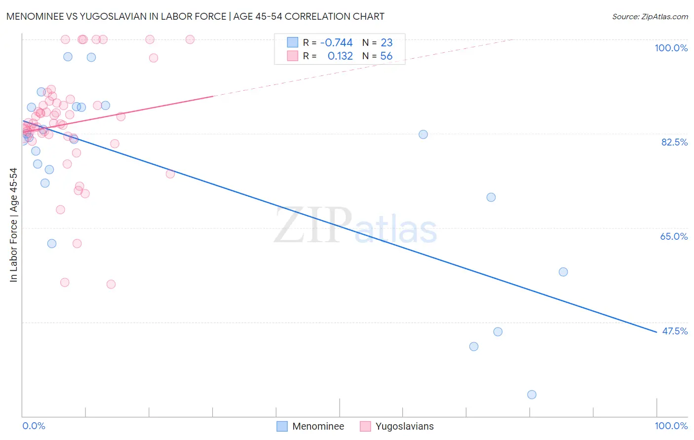 Menominee vs Yugoslavian In Labor Force | Age 45-54
