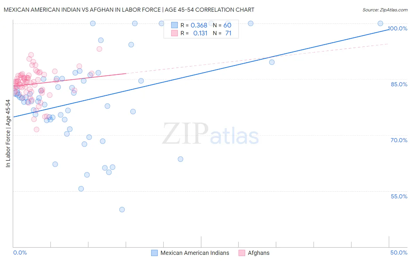Mexican American Indian vs Afghan In Labor Force | Age 45-54