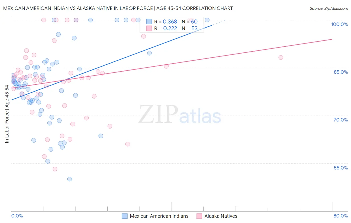 Mexican American Indian vs Alaska Native In Labor Force | Age 45-54