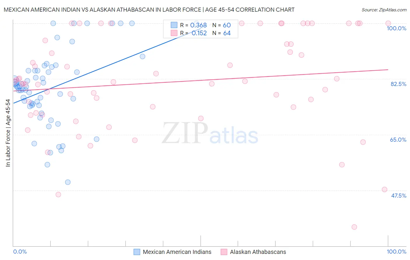 Mexican American Indian vs Alaskan Athabascan In Labor Force | Age 45-54