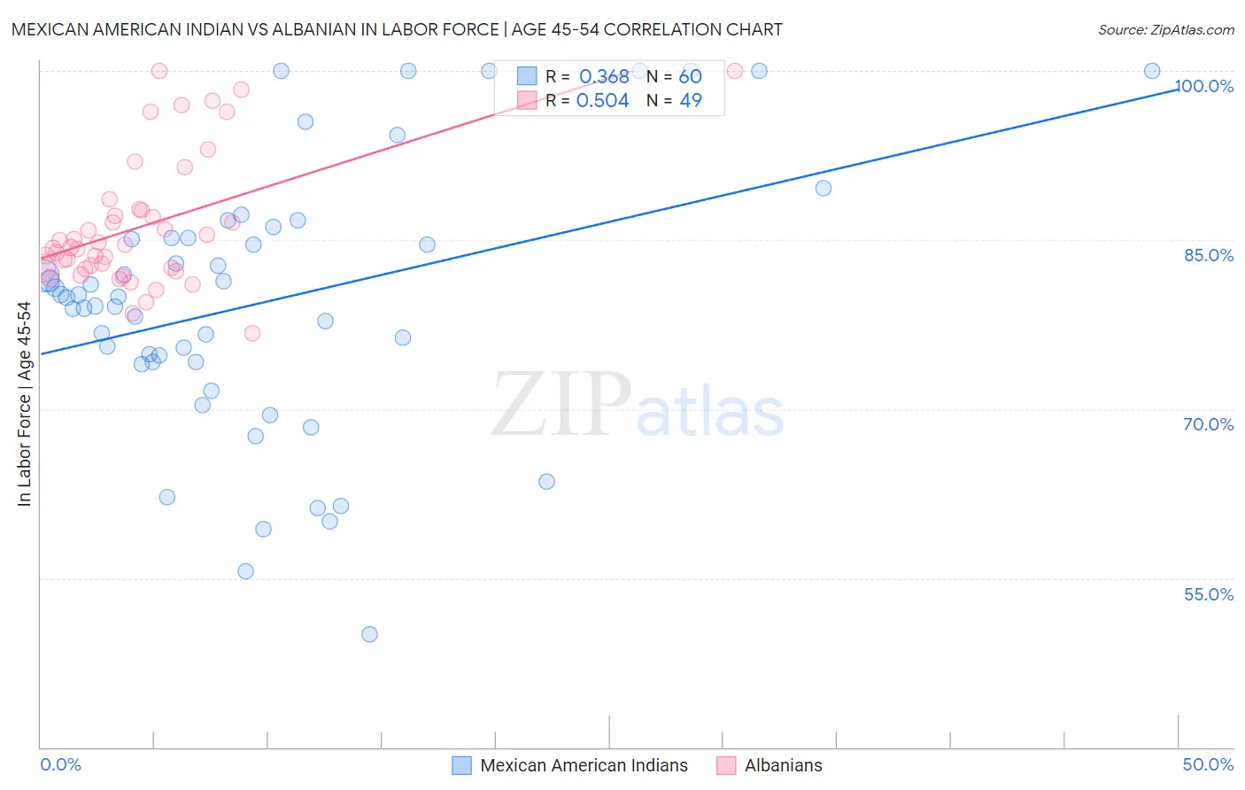 Mexican American Indian vs Albanian In Labor Force | Age 45-54