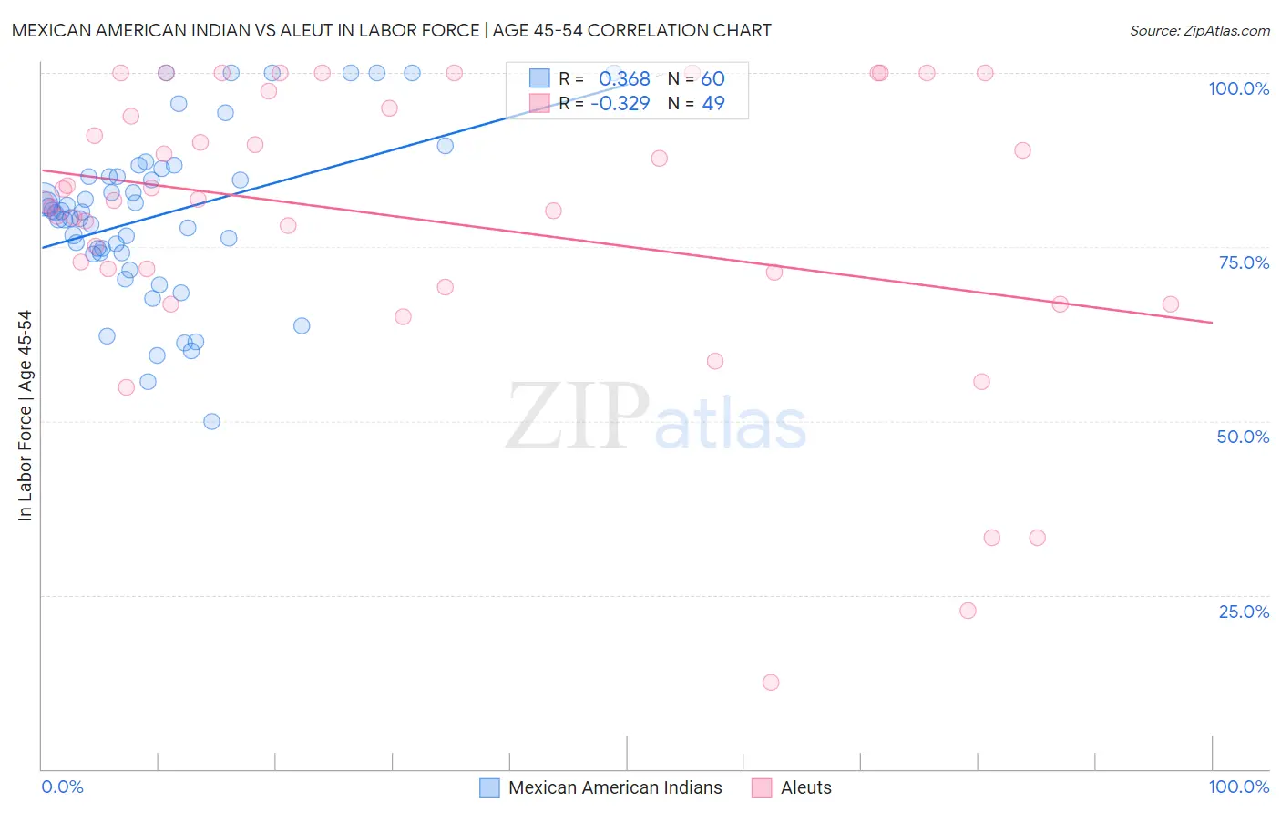 Mexican American Indian vs Aleut In Labor Force | Age 45-54