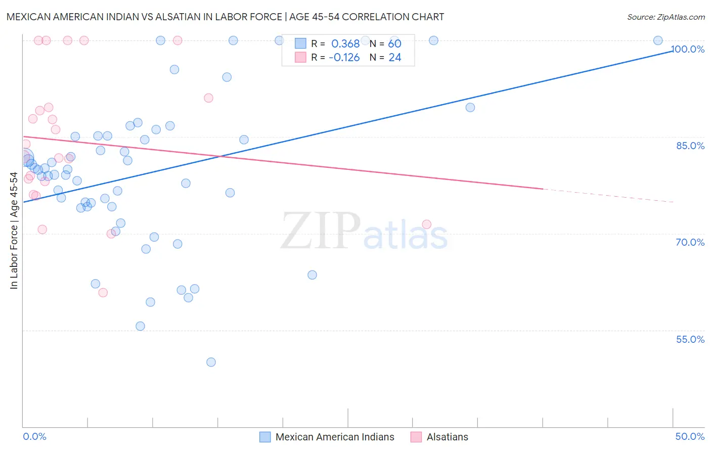 Mexican American Indian vs Alsatian In Labor Force | Age 45-54