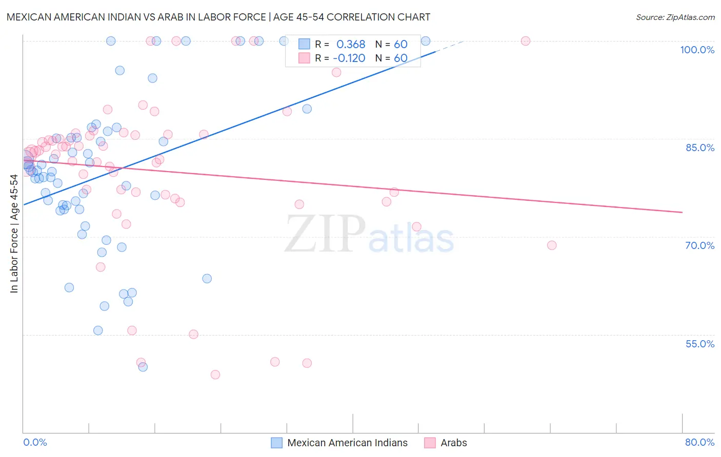 Mexican American Indian vs Arab In Labor Force | Age 45-54