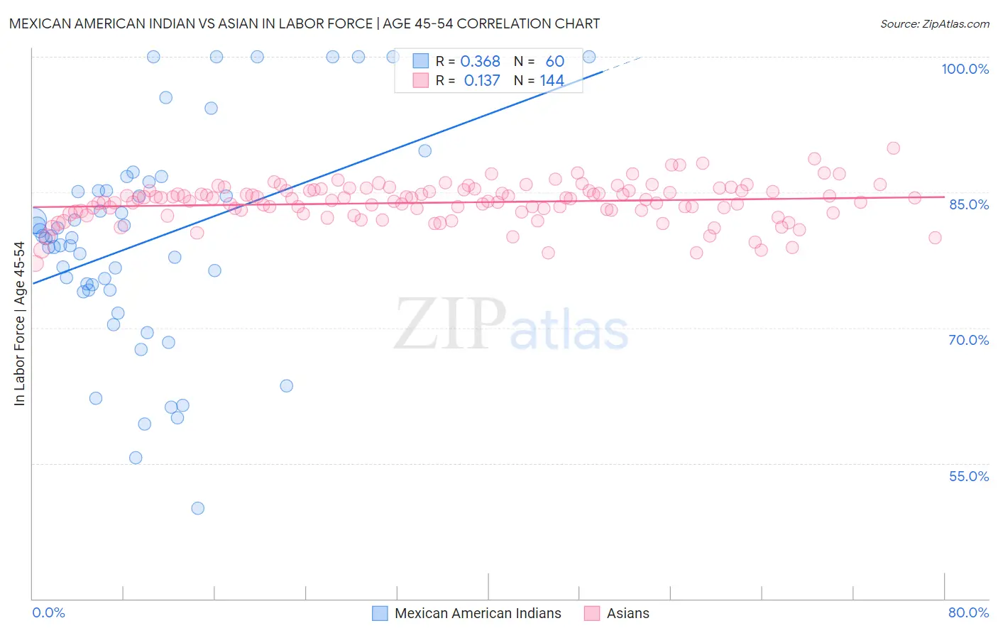 Mexican American Indian vs Asian In Labor Force | Age 45-54
