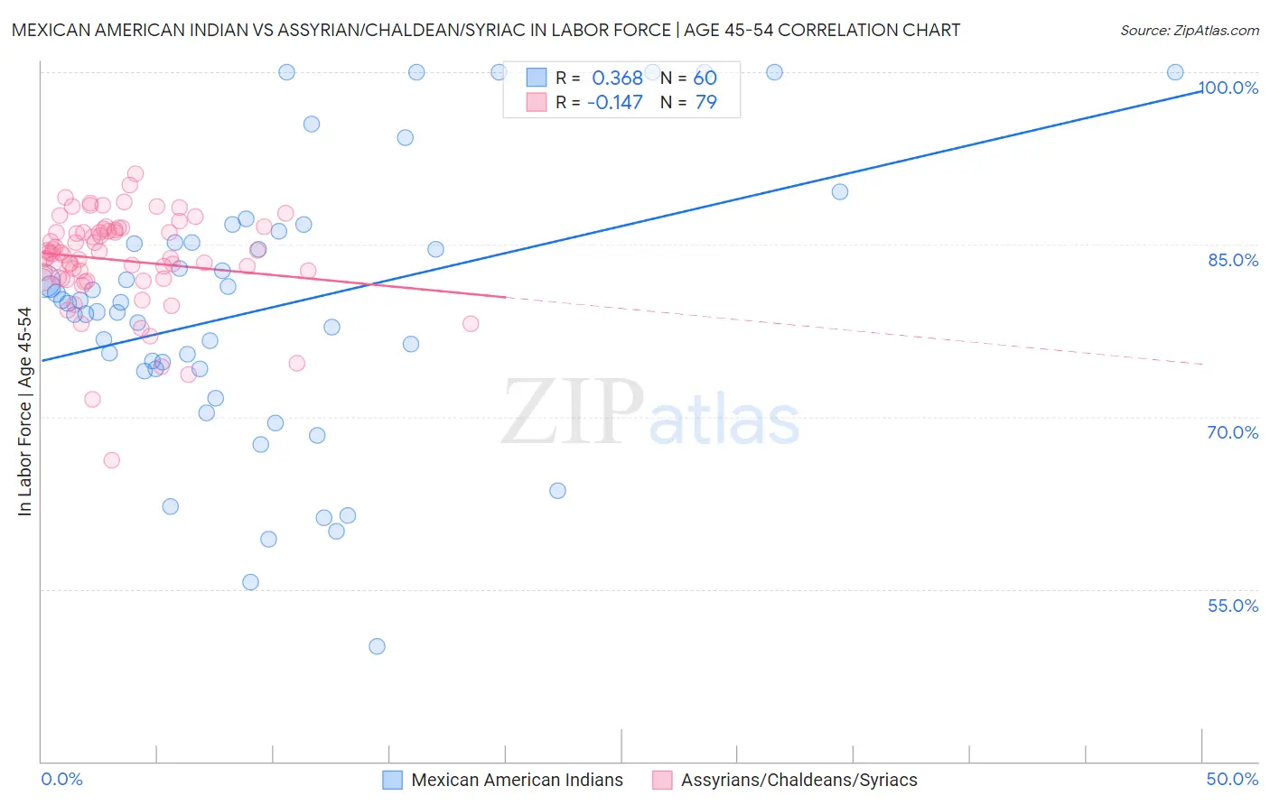 Mexican American Indian vs Assyrian/Chaldean/Syriac In Labor Force | Age 45-54