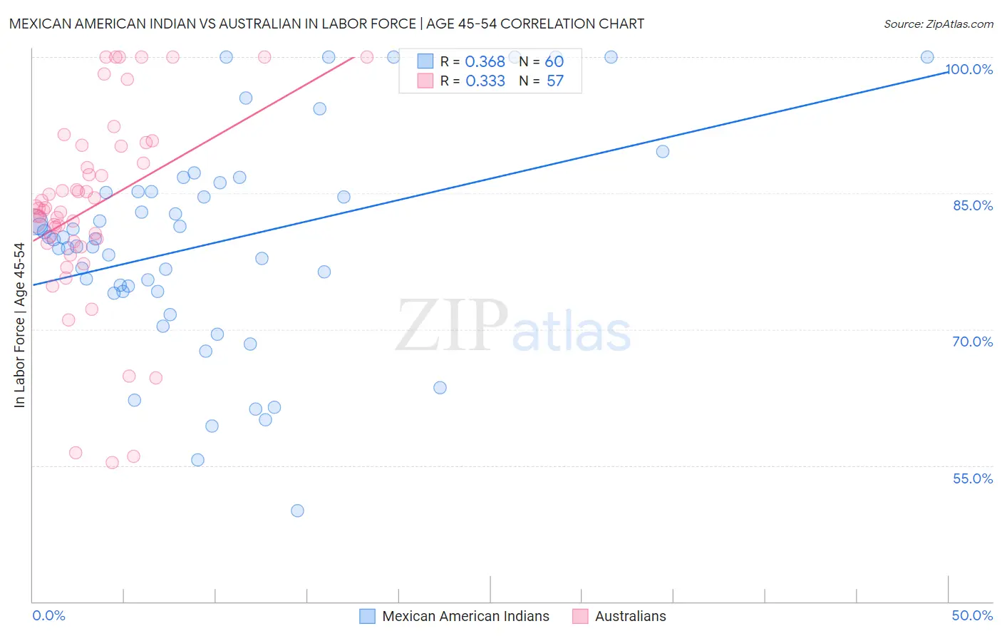 Mexican American Indian vs Australian In Labor Force | Age 45-54