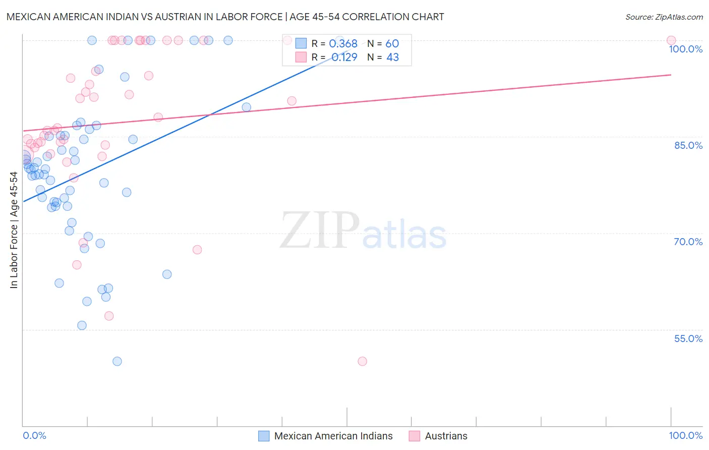 Mexican American Indian vs Austrian In Labor Force | Age 45-54