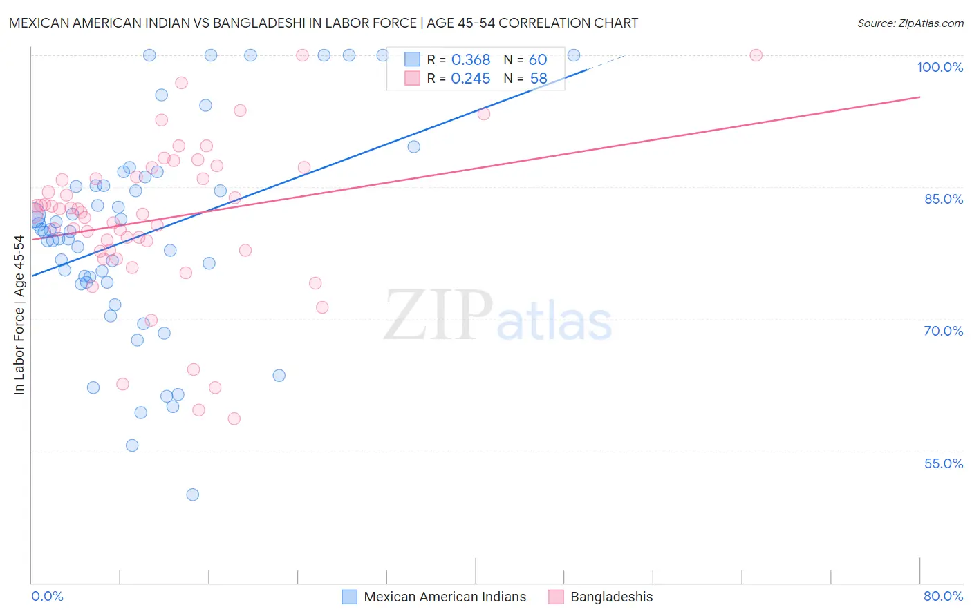 Mexican American Indian vs Bangladeshi In Labor Force | Age 45-54